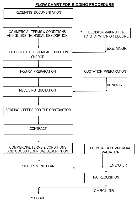 Flow Chart for Bidding Procedure