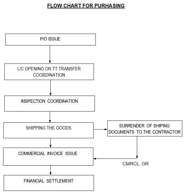 Flow Chart for Purchasing